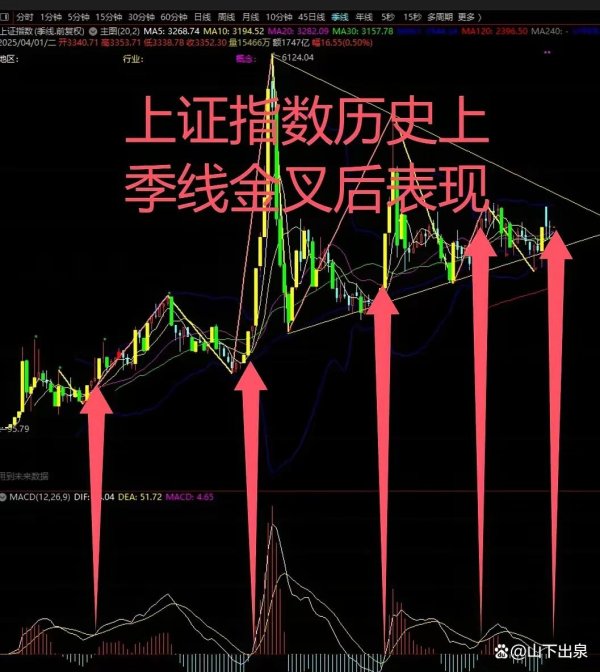 申宝策略 千金难买牛回头，珍惜当下弥足珍贵的便宜筹码